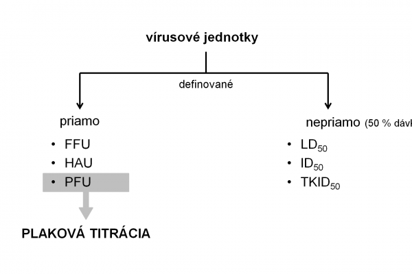 Plaková titrácia – 2